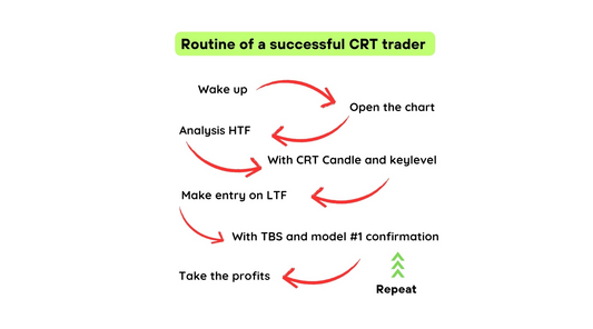 CRT + TBS traders routine