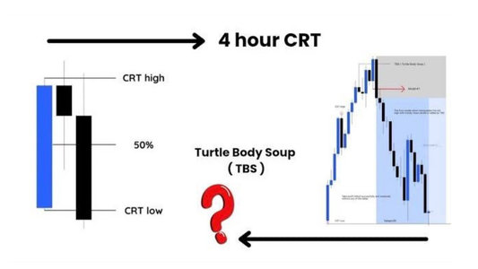 Why M5 is the Best TBS Timeframe for 4-Hour CRT Setups